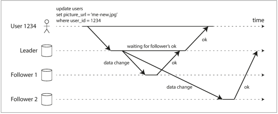Leader-based replication with one synchronous and one asynchronous follower